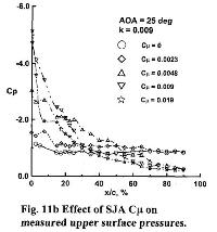 momentum coefficient effect