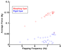 force frequency lift