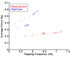 force frequency thrust