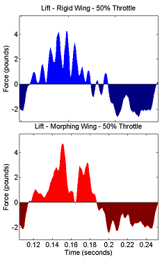 Lift comparison