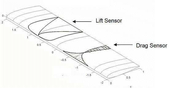 Lift and Drag sensors