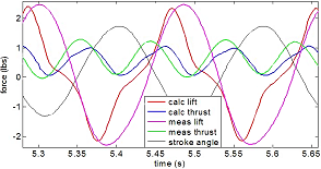 Modeling results