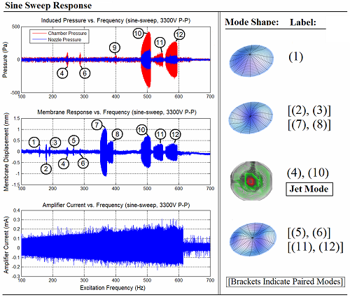 sine sweep response